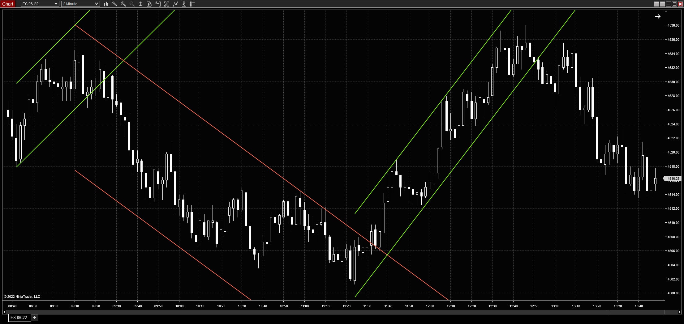 No regression lines
